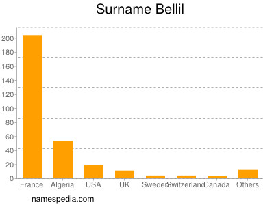 Surname Bellil