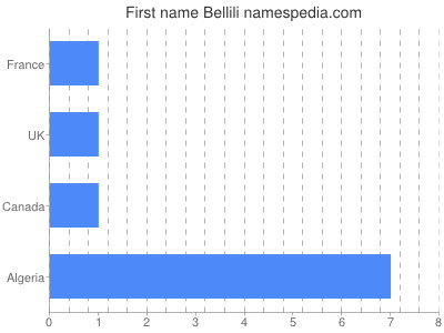 Given name Bellili