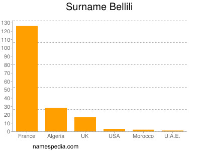 Surname Bellili