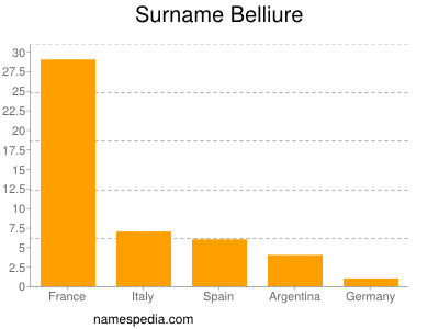 Surname Belliure