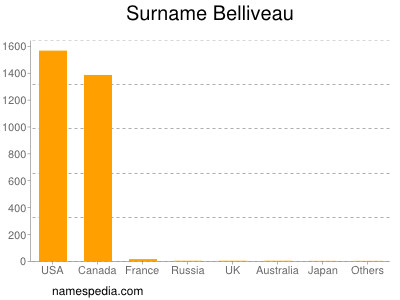 Surname Belliveau