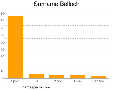 Surname Belloch