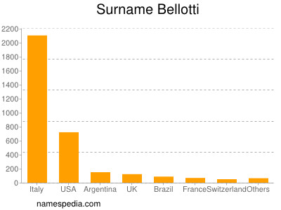 Surname Bellotti