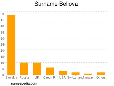 Surname Bellova