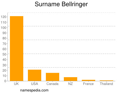 Surname Bellringer
