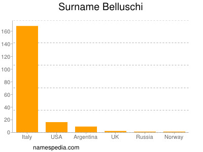 Surname Belluschi