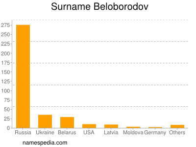 Surname Beloborodov