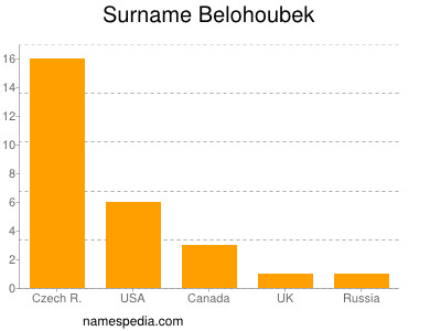 Surname Belohoubek