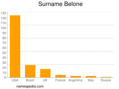 Surname Belone