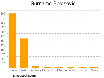 Surname Belosevic