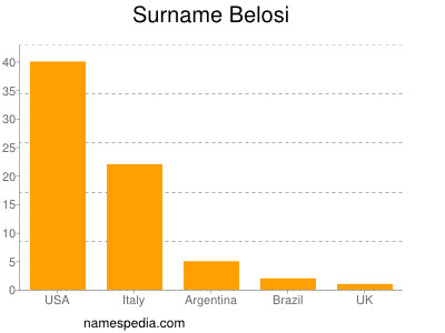 Surname Belosi