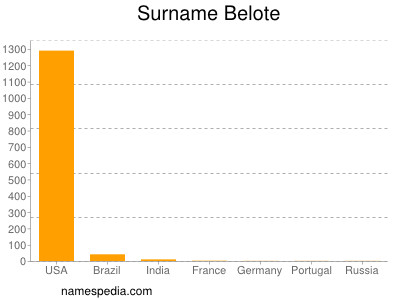 Surname Belote