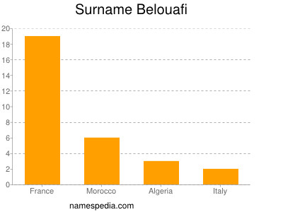 Surname Belouafi