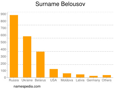 Surname Belousov
