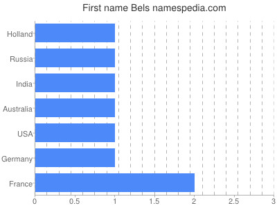 Given name Bels