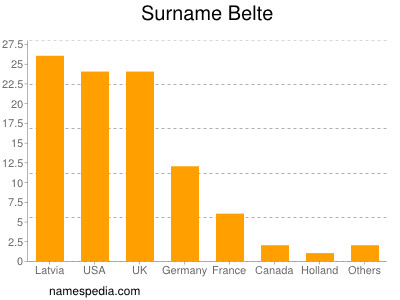 Surname Belte