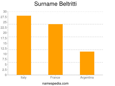 Surname Beltritti