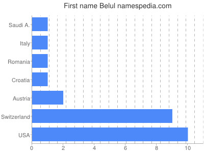 Given name Belul