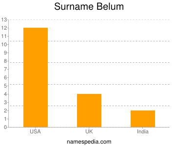 Surname Belum
