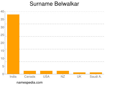Surname Belwalkar