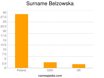 Surname Belzowska