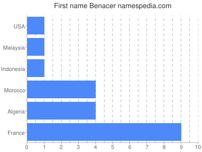 Given name Benacer