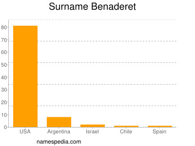 Surname Benaderet
