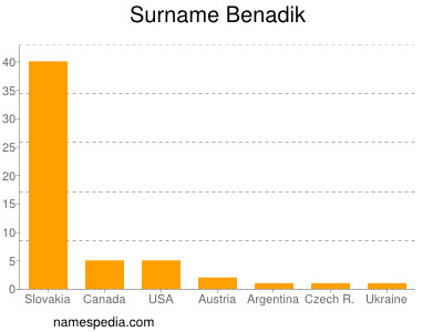 Surname Benadik