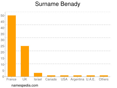Surname Benady
