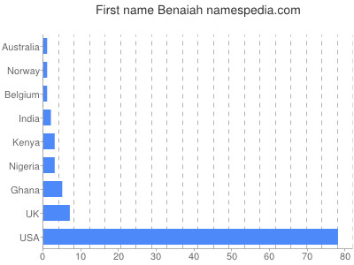 Given name Benaiah