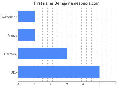 Given name Benaja