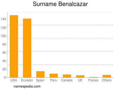 Surname Benalcazar
