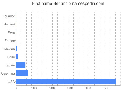 Given name Benancio