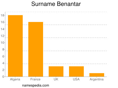 Surname Benantar