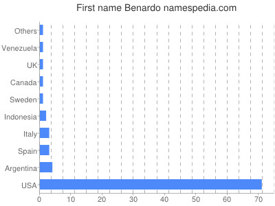 Given name Benardo