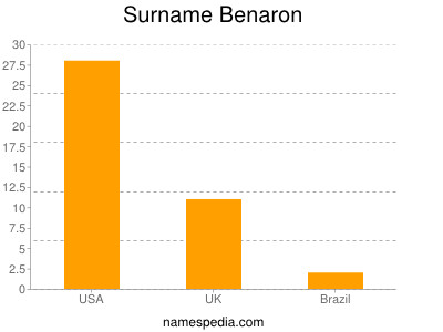 Surname Benaron