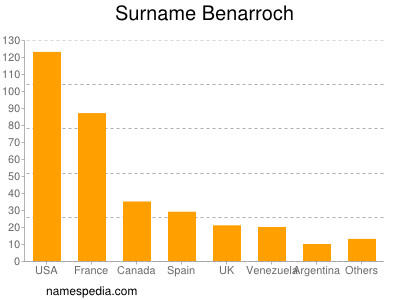 Surname Benarroch