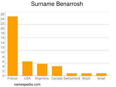 Surname Benarrosh