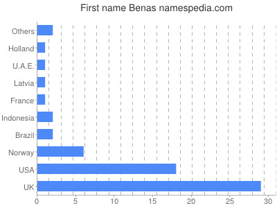 Given name Benas