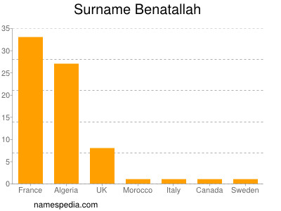 Surname Benatallah