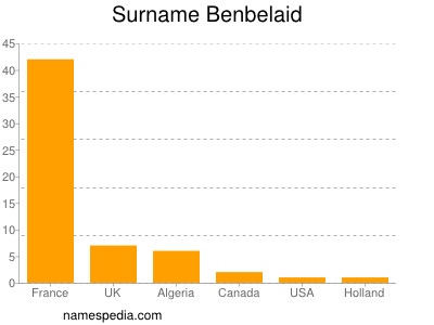 Surname Benbelaid
