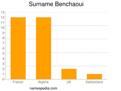 Surname Benchaoui