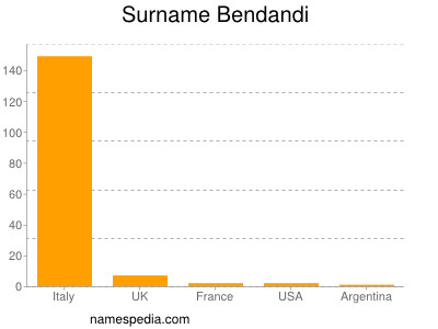 Surname Bendandi