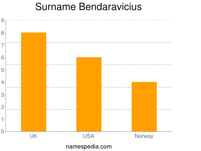 Surname Bendaravicius