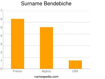 Surname Bendebiche