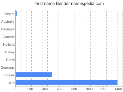Given name Bender