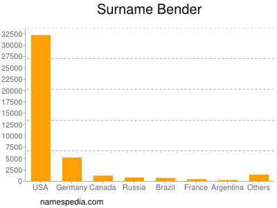 Surname Bender
