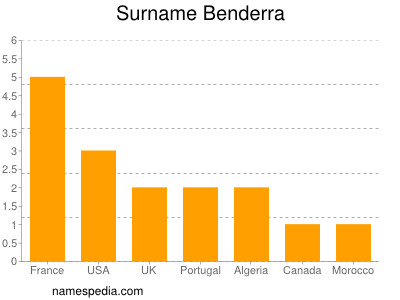 Surname Benderra