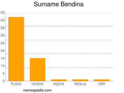 Surname Bendina