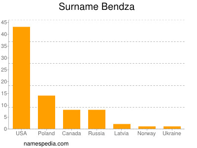 Surname Bendza